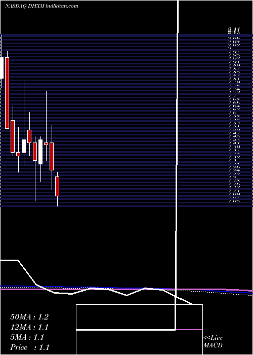  monthly chart DhxMedia