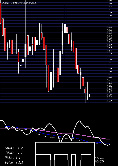  weekly chart DhxMedia
