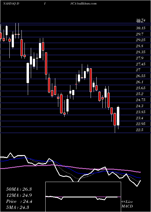  Daily chart DiscoveryInc