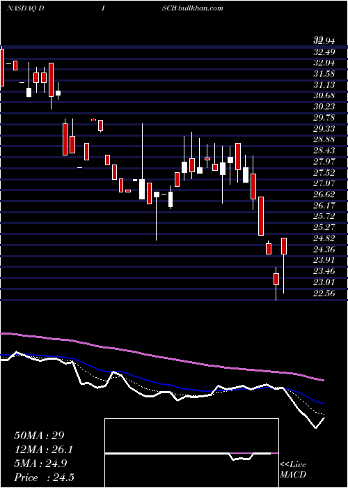  Daily chart DiscoveryInc