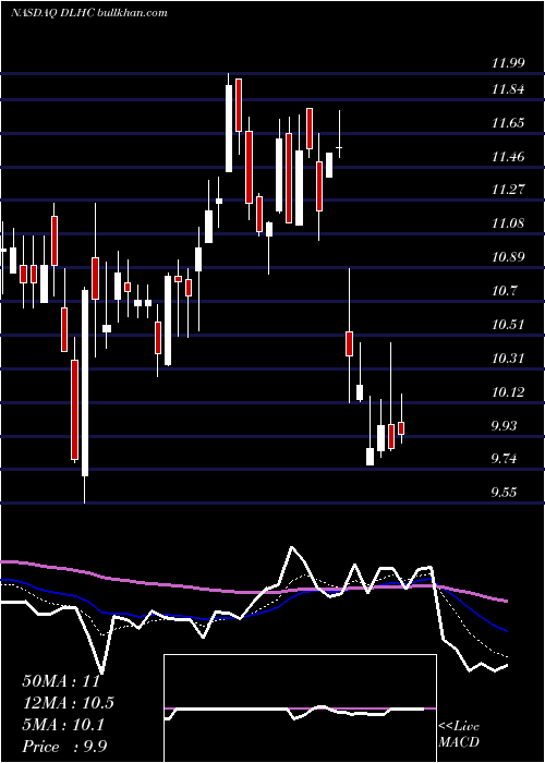  Daily chart DlhHoldings