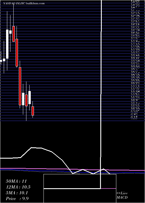  monthly chart DlhHoldings