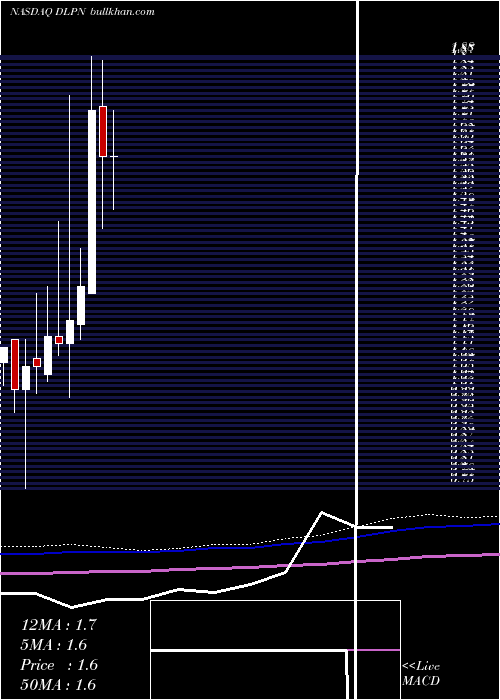  monthly chart DolphinEntertainment