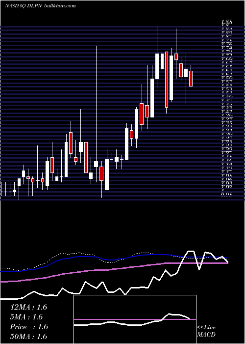  weekly chart DolphinEntertainment
