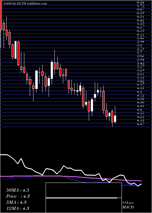  weekly chart DuluthHoldings