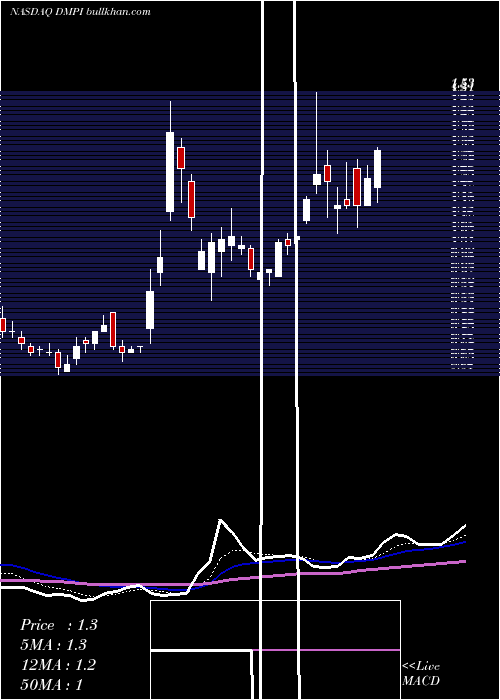  Daily chart DelmarPharmaceuticals