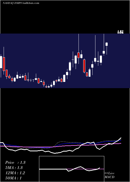  weekly chart DelmarPharmaceuticals