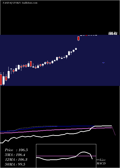  weekly chart DunkinBrands
