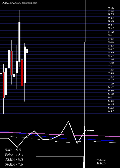  monthly chart DomoInc