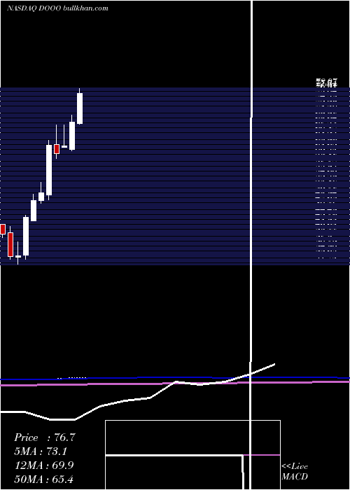  monthly chart BrpInc