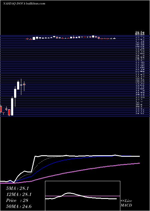  Daily chart DovaPharmaceuticals