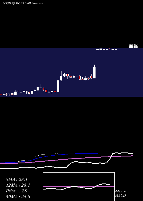  weekly chart DovaPharmaceuticals