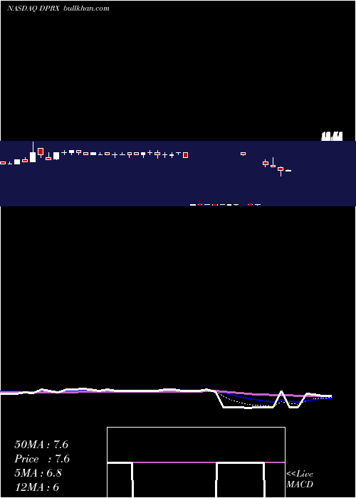  Daily chart DipexiumPharmaceuticals