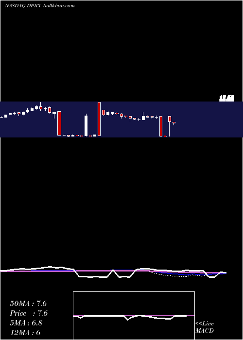  weekly chart DipexiumPharmaceuticals