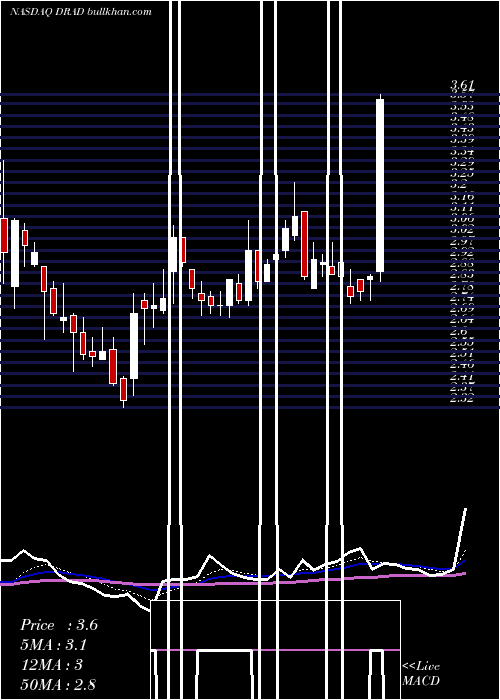  Daily chart DigiradCorporation