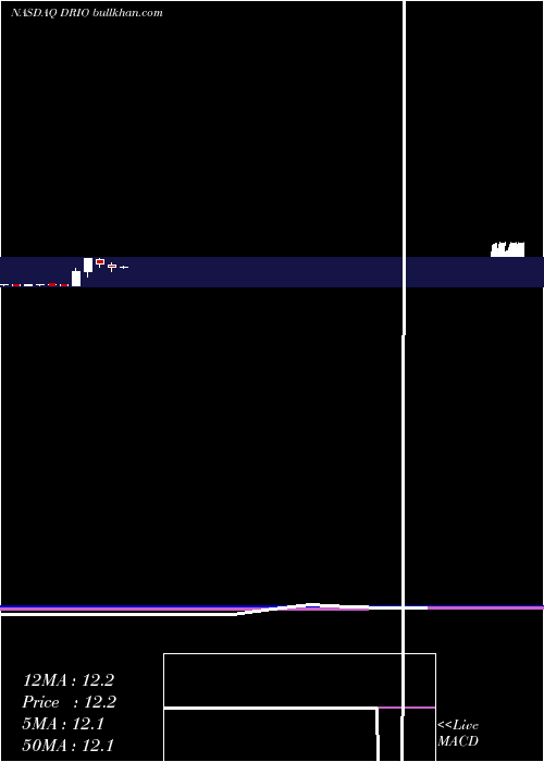  monthly chart DariohealthCorp
