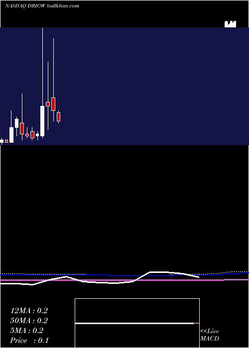 monthly chart DariohealthCorp