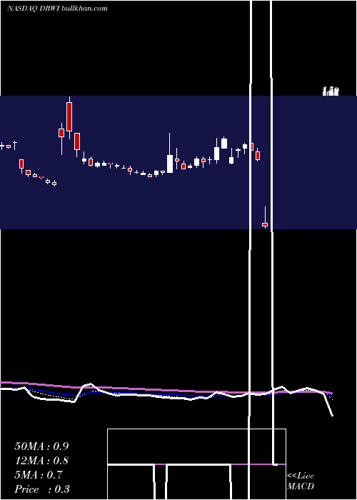  Daily chart DragonwaveInc