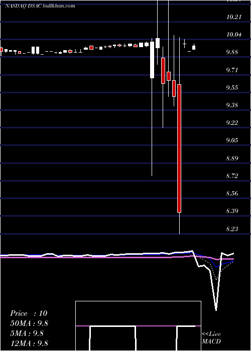  Daily chart DuddellStreet