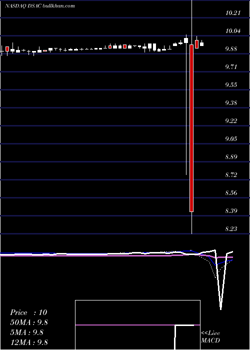 weekly chart DuddellStreet