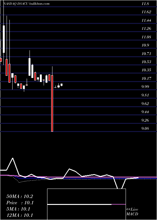  monthly chart DuddellStreet
