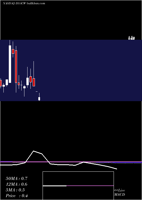  monthly chart DuddellStreet