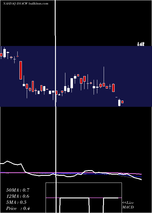  weekly chart DuddellStreet