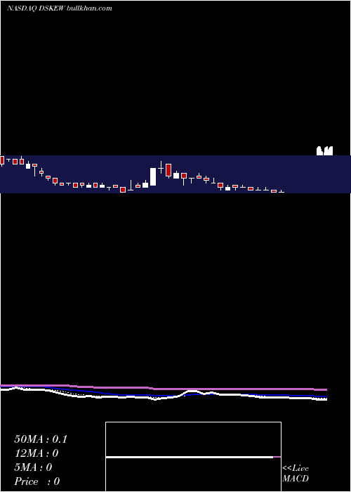  Daily chart DasekeInc