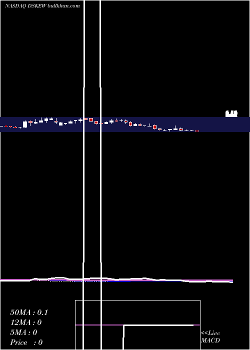  weekly chart DasekeInc
