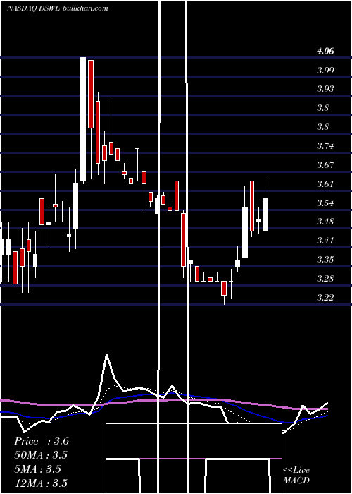 Daily chart DeswellIndustries