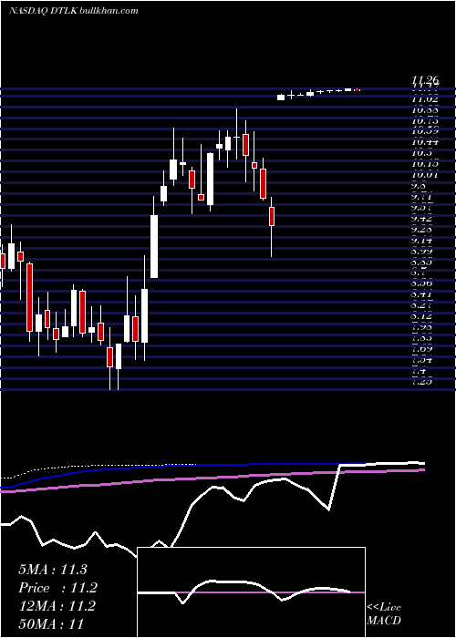  weekly chart DatalinkCorporation