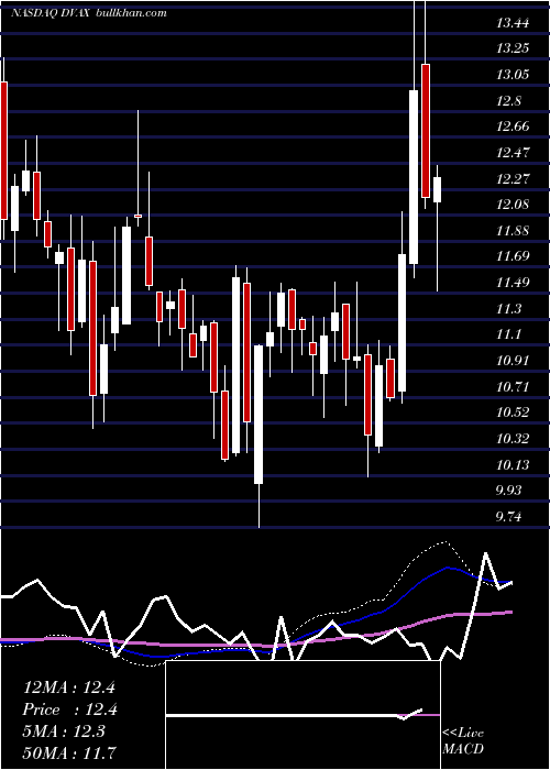  weekly chart DynavaxTechnologies