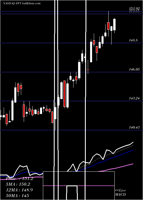  Daily chart IsharesSelect