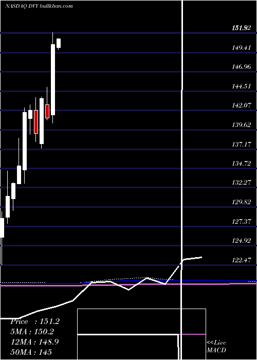  monthly chart IsharesSelect