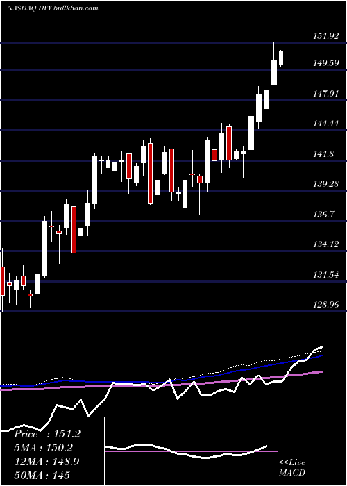  weekly chart IsharesSelect