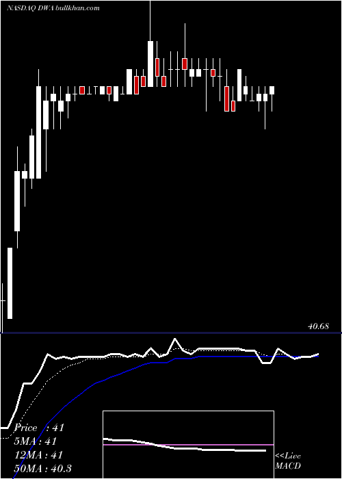  Daily chart DreamworksAnimation