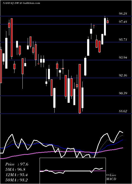  Daily chart InvescoDwa