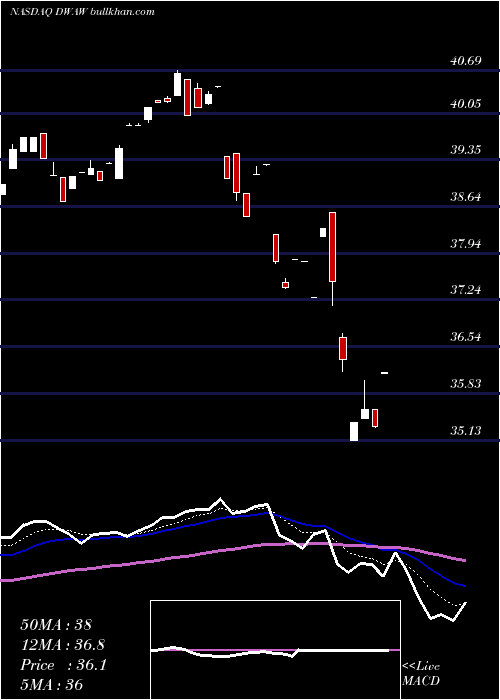  Daily chart AdvisorsharesFsm