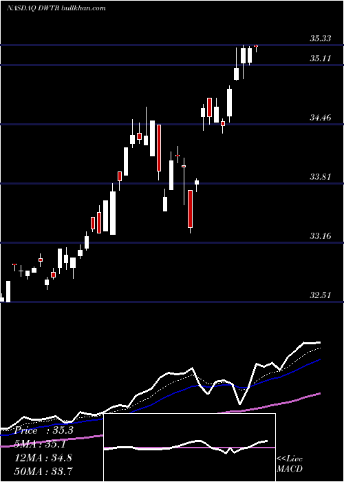  Daily chart InvescoDwa
