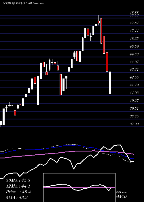  weekly chart AdvisorsharesDorsey