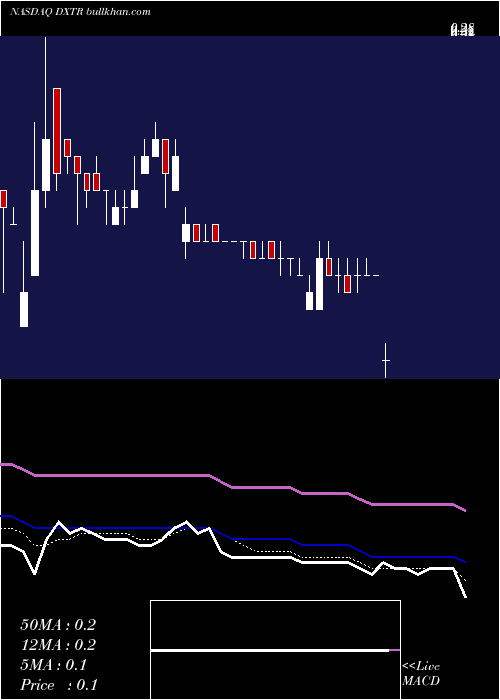  Daily chart DexteraSurgical