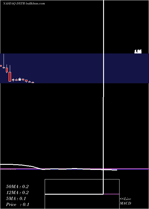  monthly chart DexteraSurgical