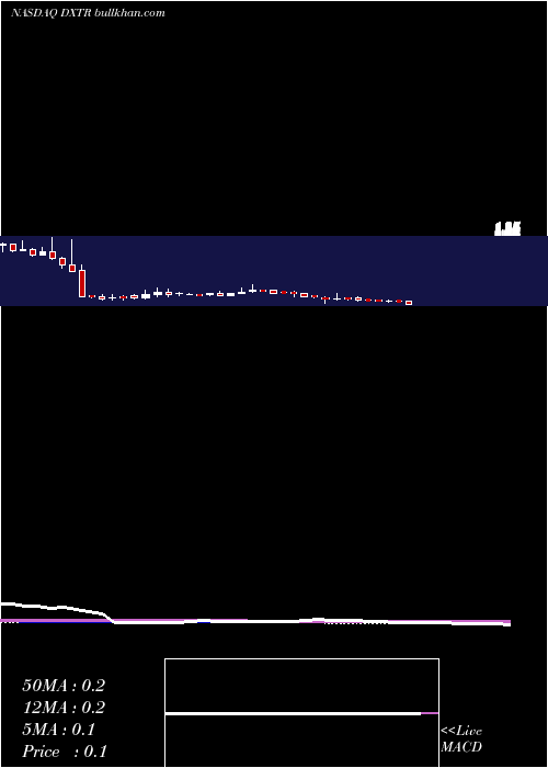  weekly chart DexteraSurgical