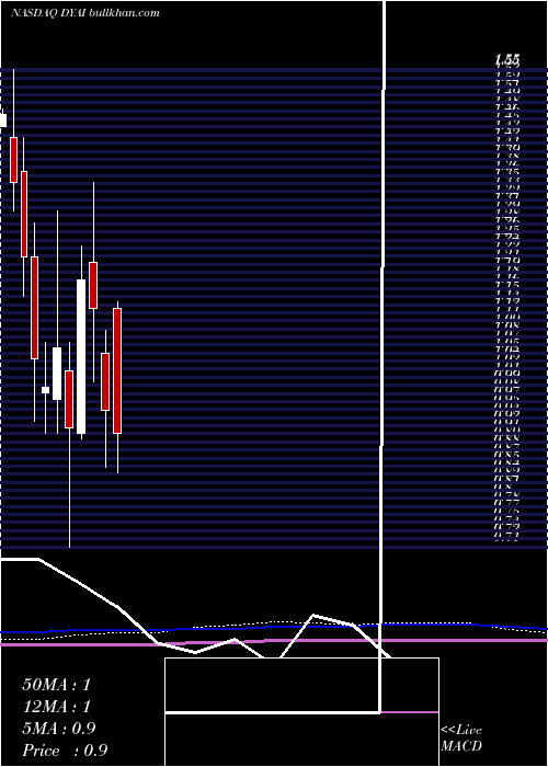  monthly chart DyadicInternational