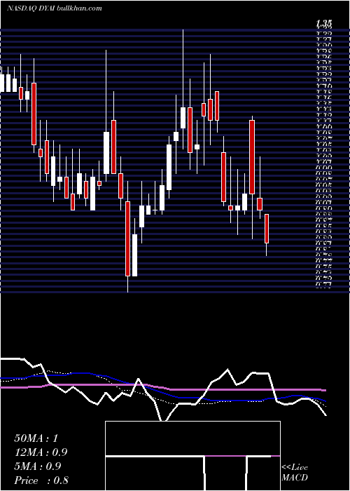  weekly chart DyadicInternational