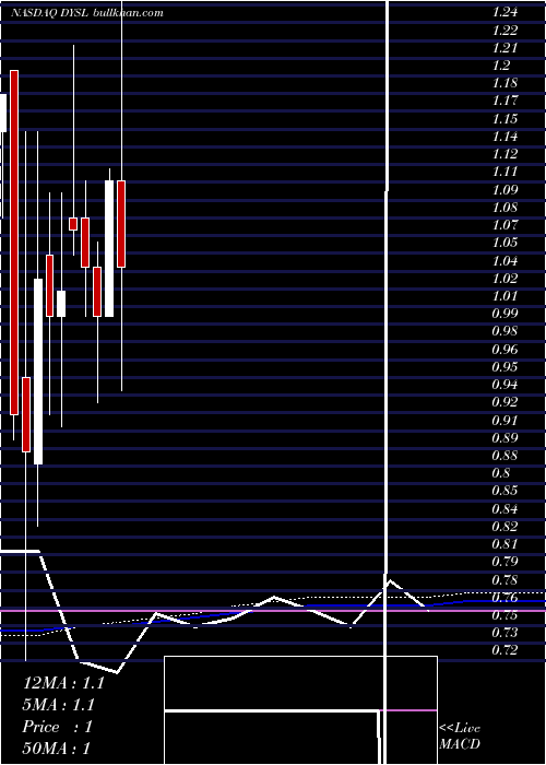  monthly chart DynasilCorporation
