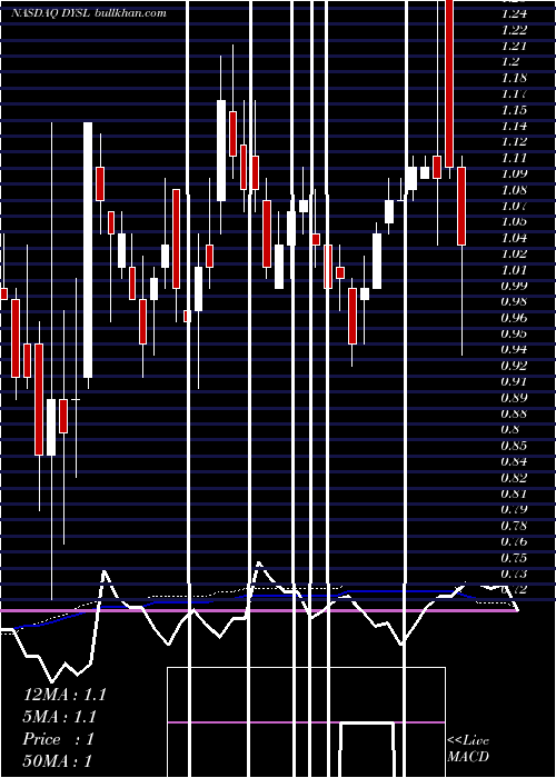  weekly chart DynasilCorporation