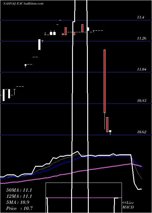  Daily chart EricksonIncorporated