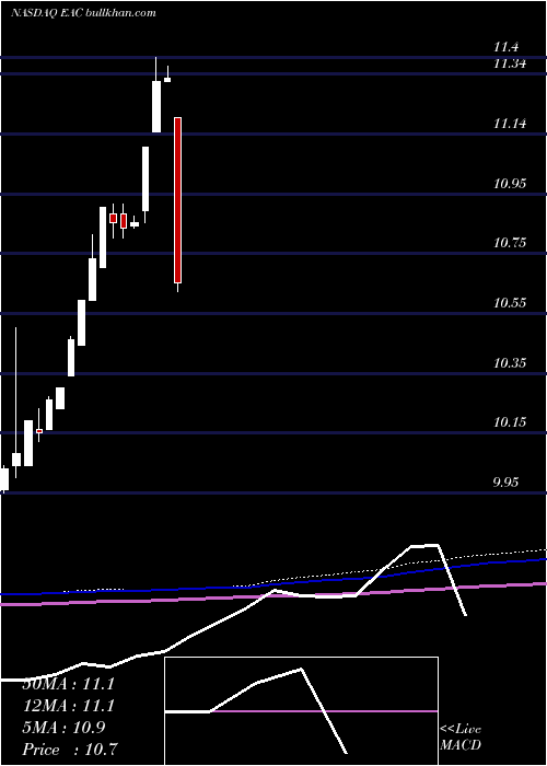  monthly chart EricksonIncorporated