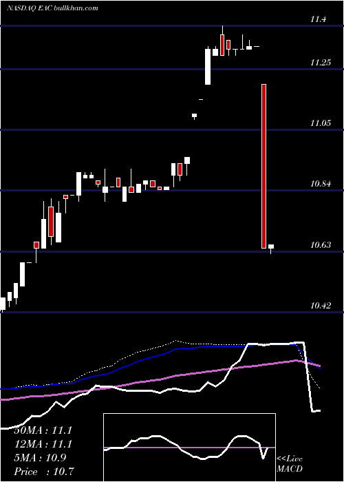 weekly chart EricksonIncorporated